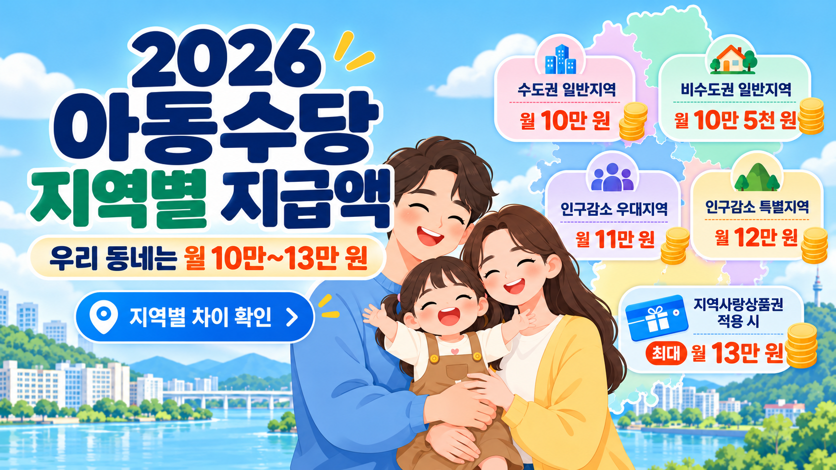2026 아동수당 지역별 지급액 안내. 수도권 일반지역 월 10만 원, 비수도권 일반지역 월 10만 5천 원, 인구감소 우대지역 월 11만 원, 특별지역 월 12만 원, 지역사랑상품권 적용 시 최대 월 13만 원